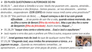  OS FILHOS QUESTIONAM A AUTORIDADE DO PAI
34.30,31 “...Jacó disse a Simeão e a Levi: Vocês me puseram em...apuros, atraindo...
o ódio dos cananeus e dos ferezeus...Somos poucos...se nos atacarem... seremos
destruídos...responderam: ESTÁ CERTO ele tratar nossa irmã como uma prostituta?"
35.16-19 “Eles partiram de Betel, ...., Raquel começou a dar à luz com grande
dificuldade. ....Já ao ponto de sair-lhe a vida, quando estava morrendo, deu
ao filho o nome de Benoni (filho da minha dor). Mas o pai deu-lhe o nome
de Benjamim (filho da felicidade). Assim morreu Raquel ...”
 35.28,29 “Isaque viveu cento e oitenta anos....Esaú e Jacó o sepultaram.”
 Jacó repete o erro dos pais e prefere um filho à outro, esquece como isso acaba.
37.3 “...Israel gostava mais de José do que de qualquer outro filho,”
37.23,28 “Chegando José, seus irmãos lhe arrancaram a túnica...e o
jogaram no poço ...Quando os mercadores ismaelitas...se
aproximaram...o venderam por vinte peças de prata...o levaram para o Egito.
 