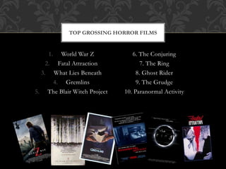 1. World War Z
2. Fatal Attraction
3. What Lies Beneath
4. Gremlins
5. The Blair Witch Project
6. The Conjuring
7. The Ring
8. Ghost Rider
9. The Grudge
10. Paranormal Activity
TOP GROSSING HORROR FILMS
 