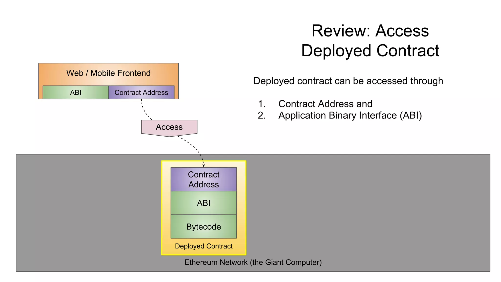 Ethereum Network (the Giant Computer)
Review: Access
Deployed Contract
Deployed contract can be accessed through
1. Contract Address and
2. Application Binary Interface (ABI)
Deployed Contract
Bytecode
ABI
Contract
Address
Web / Mobile Frontend
Contract AddressABI
Access
 