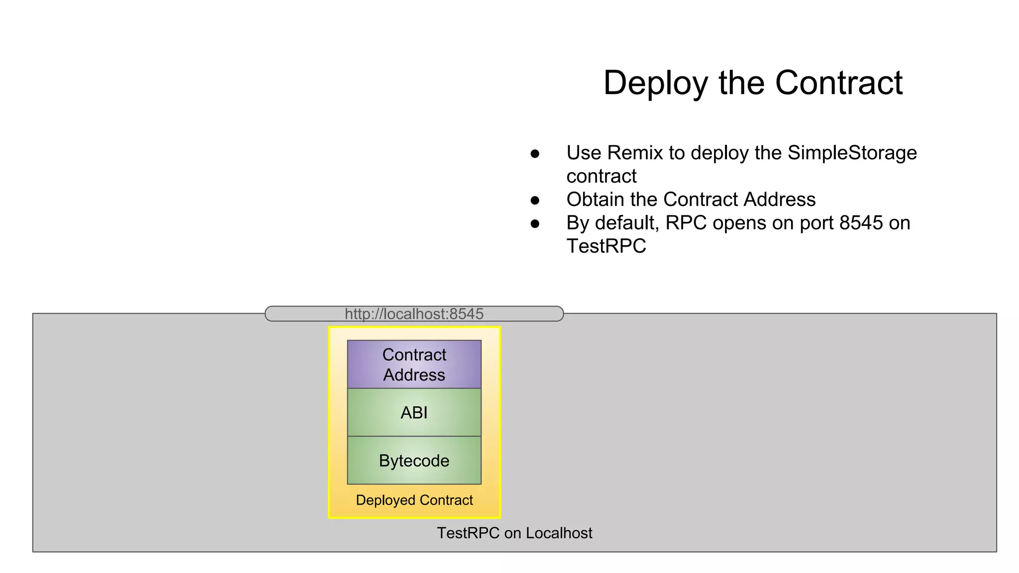 TestRPC on Localhost
Deploy the Contract
● Use Remix to deploy the SimpleStorage
contract
● Obtain the Contract Address
● By default, RPC opens on port 8545 on
TestRPC
Deployed Contract
Bytecode
ABI
Contract
Address
http://localhost:8545
 