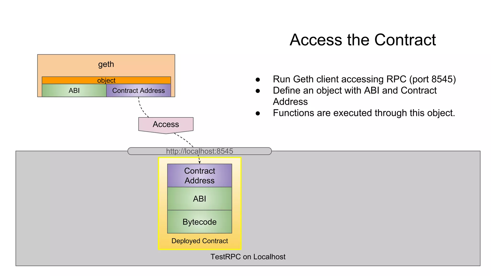 TestRPC on Localhost
Access the Contract
● Run Geth client accessing RPC (port 8545)
● Define an object with ABI and Contract
Address
● Functions are executed through this object.
Deployed Contract
Bytecode
ABI
Contract
Address
geth
Contract AddressABI
Access
object
http://localhost:8545
 