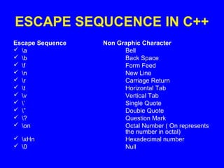 ESCAPE SEQUCENCE IN C++
Escape Sequence Non Graphic Character
 a Bell
 b Back Space
 f Form Feed
 n New Line
 r Carriage Return
 t Horizontal Tab
 v Vertical Tab
 ’ Single Quote
 ” Double Quote
 ? Question Mark
 on Octal Number ( On represents
the number in octal)
 xHn Hexadecimal number
 0 Null
 