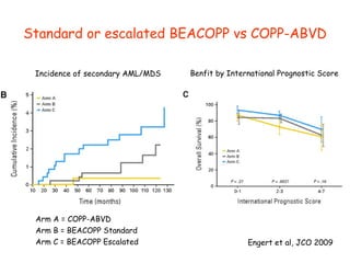 Standard or escalated BEACOPP vs COPP-ABVD Engert et al, JCO 2009 Incidence of secondary AML/MDS Benfit by International Prognostic Score Arm A = COPP-ABVD Arm B = BEACOPP Standard Arm C = BEACOPP Escalated 