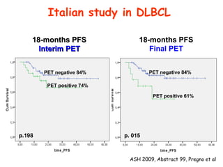 Italian study in DLBCL 18-months PFS Interim PET 18-months PFS Final PET ASH 2009, Abstract 99, Pregno et al PET positive 61% PET negative 84% PET positive 74% PET negative 84% p.198 p. 015 