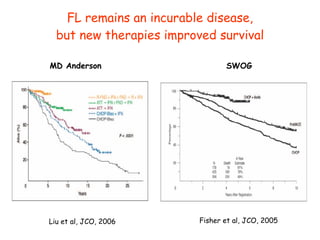 FL remains an incurable disease, but new therapies improved survival Fisher et al, JCO, 2005 Liu et al, JCO, 2006 MD Anderson SWOG 