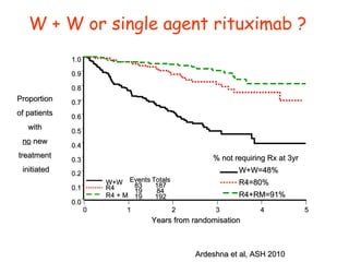 W + W or single agent rituximab ? Proportion  of patients  with  no  new  treatment  initiated 19 192 19 84 83 187 Events Totals W+W  R4  R4 + M  0.0 0.1 0.2 0.3 0.4 0.5 0.6 0.7 0.8 0.9 1.0 Years from randomisation 0 1 2 3 4 5 % not requiring Rx at 3yr W+W=48% R4=80% R4+RM=91% Ardeshna et al, ASH 2010 