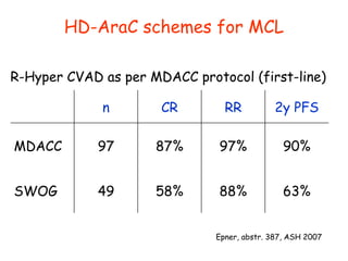 HD-AraC schemes for MCL ,[object Object],Epner, abstr. 387, ASH 2007 n CR RR 2y PFS MDACC 97 87% 97% 90% SWOG 49 58% 88% 63% 