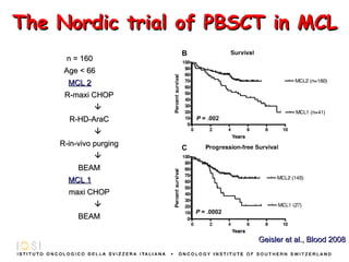 The Nordic trial of PBSCT in MCL n = 160 Age < 66 MCL 2 R-maxi CHOP  R-HD-AraC  R-in-vivo purging  BEAM MCL 1 maxi CHOP  BEAM Geisler et al., Blood 2008 