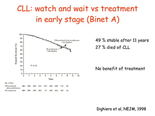 CLL: watch and wait vs treatment in early stage (Binet A) ,[object Object],[object Object],[object Object],Dighiero et al, NEJM, 1998 