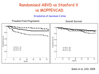 Randomised ABVD vs Stanford V  vs MOPPEVCAD Gobbi et al, JCO, 2005 Overall Survival Freedom From Progression Irradiation of maximum 2 sites 