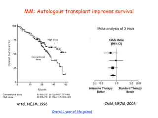 MM: Autologous transplant improves survival Attal, NEJM, 1996 Child, NEJM, 2003 Overall 1 year of life gained Meta-analysis of 3 trials 