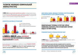 доля жилых домов, имеющих резервное электроснабжение
и подключение по теплу (зимний период)
В 2014 году данный срок отключения горячей воды в тех домах, где это
возможно, будет сокращен до 7 дней.
100% сточных вод в Москве подвергаются очистке,
в результате которой удаляются запахи, обеззараживает-
ся осадок, получается биогаз, из которого производится
выработка тепловой и электрической энергии.
2009–2010 гг. 2010–2011 гг. 2011–2012 гг. 2012–2013 гг.
68%
56%
88%
66%
99% 88% 99% 94%
Модернизация тепловых сетей уже сейчас
позволила сократить срок отключения горячей
воды в летний период.
продолжительность профилактических работ
21
2009 г.
14
2010 г.
10
2011–2013 гг.
электроснабжение
отопление
Развитие жилищно-коммунальной
инфраструктуры
С 2011 года в результате проведенных работ по модернизации жилищ-
но-коммунальной инфраструктуры в самый тяжелый для энергетики зимний пери-
од резко снизилось количество аварийных отключений от электрической
энергии, систем отопления и холодного водоснабжения.
Количество аварийных отключений
2009–2010 гг. 2010–2011 гг. 2011–2012 гг. 2012–2013 гг.
321
634
100 124
523
92
0
202
0 0
56
0
от системы отопления
от электрической энергии
от системы холодного водоснабжения
В 2011–2013 годах аварийных
отключений систем отопления и холодного
водоснабжения не было.
В целях обеспечения бесперебойного снабжения в городе создана резерв-
ная система, которая позволяет эффективно и надежно работать всей ком-
мунальной структуре. В 2012 году почти все дома переведены на ре-
зервное электроснабжение и подключение по теплу.
МОСКВА – город, удобный для жизни
27
БЛАГОУСТРОЕННЫЙ
ГОРОД
26
 