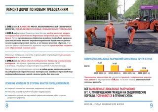 Количество локальных разрушений сократилось почти в 8 раз:
15 237 14 507
4 337
1 978
2009–2010 гг. 2010–2011 гг. 2011–2012 гг. 2012–2013 гг.
Уменьшение количества ям на дорогах привело к сокращению ремонт-
ных работ по их устранению в 10 раз, что в свою очередь экономит бюд-
жетные расходы.
Все выявленные локальные разрушения,
в т. ч. ПО обращениям граждан на общегородские
порталы, устраняются в течение суток.
фактов
С 2011 года К качеству работ, выполняемых на столичных
дорогах, предъявляются новые, повышенные требования.
В 2012 году впервые Правительством Москвы введен жесткий запрет
на нарушение целостности дорожного покрытия при устранении
брака. Теперь при выявлении дефектов в работе подрядной организа-
ции она обязана менять отремонтированное дорожное покрытие
на всю ширину проезжей части, а не только участок с браком. В ре-
зультате данного требования на дорожном покрытии существенно сократи-
лось образование лишних швов.
Изменение требований к качеству и срокам работ сопровождается усилением
контроля за их выполнением.
С 2012 года каждый объект подвергается двойному независимому
контролю – во-первых, городским контрольным органом ОАТИ,
а во-вторых, специально созданной организацией ГКУ «Экспертавтодор».
Введено право контролирующих органов в любое время посетить места
складирования строительных материалов, заводы по производству
асфальтобетонных смесей и взять пробы для анализа.
Усиление контроля со стороны властей города позволило:
■■ сократить количество локальных разрушений на дорогах;
■■ повысить качество выполнения работ подрядчиками;
■■ уменьшить количество нарушений графика выполнения работ и сроков
устранения дефектов.
Ремонт дорог по новым требованиям
МОСКВА – город, удобный для жизни
98
БЛАГОУСТРОЕННЫЙ
ГОРОД
 
