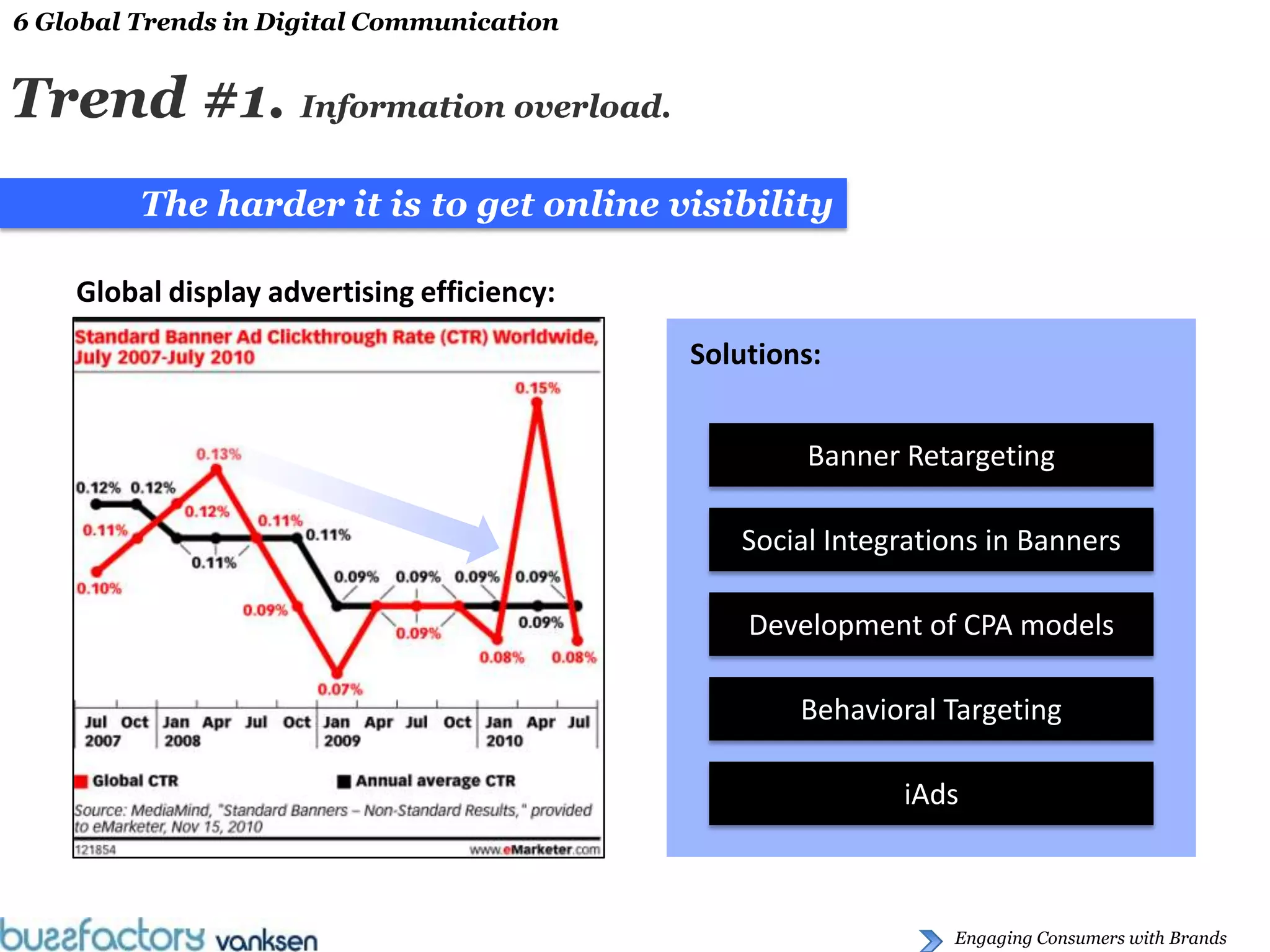 6 Global Trends in Digital Communication


Trend #1. Information overload.
         The harder it is to get online visibility

    Global display advertising efficiency:
                                             Solutions:


                                                     Banner Retargeting

                                                Social Integrations in Banners

                                                 Development of CPA models

                                                     Behavioral Targeting

                                                            iAds



                                                                Engaging Consumers with Brands
 