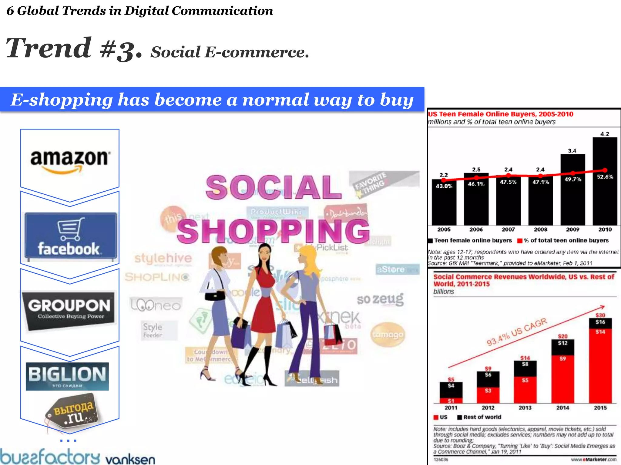 6 Global Trends in Digital Communication


Trend #3. Social E-commerce.
E-shopping has become a normal way to buy




       …
                                            Engaging Consumers with Brands
 