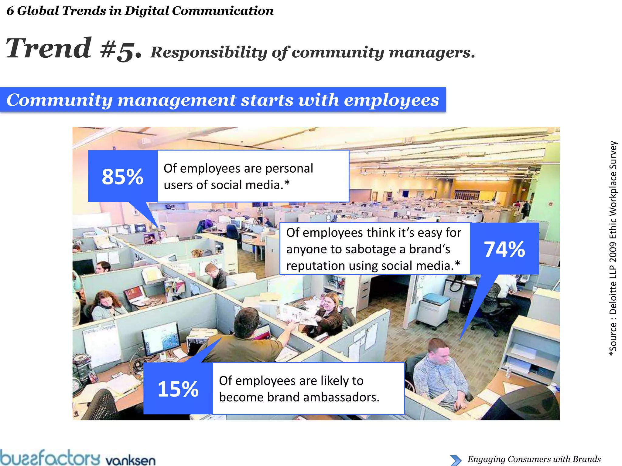 6 Global Trends in Digital Communication


Trend #5. Responsibility of community managers.
Community management starts with employees




                                                                                                               *Source : Deloitte LLP 2009 Ethic Workplace Survey
                       Of employees are personal
              85%      users of social media.*


                                           Of employees think it’s easy for
                                           anyone to sabotage a brand‘s          74%
                                           reputation using social media.*




                                Of employees are likely to
                      15%       become brand ambassadors.



                                                                              Engaging Consumers with Brands
 