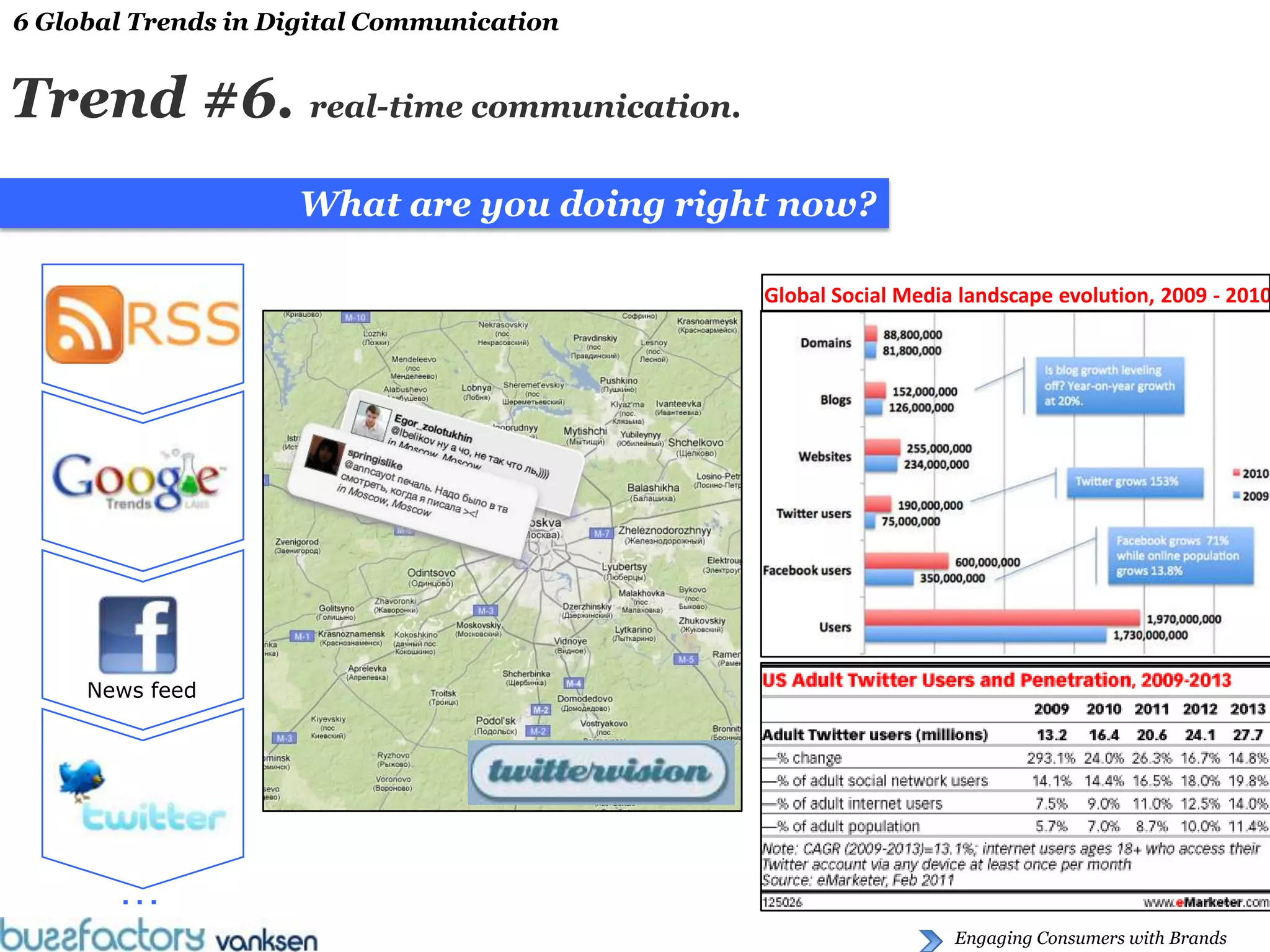6 Global Trends in Digital Communication


Trend #6. real-time communication.
                    What are you doing right now?

                                           Global Social Media landscape evolution, 2009 - 2010




     News feed




       …
                                                              Engaging Consumers with Brands
 
