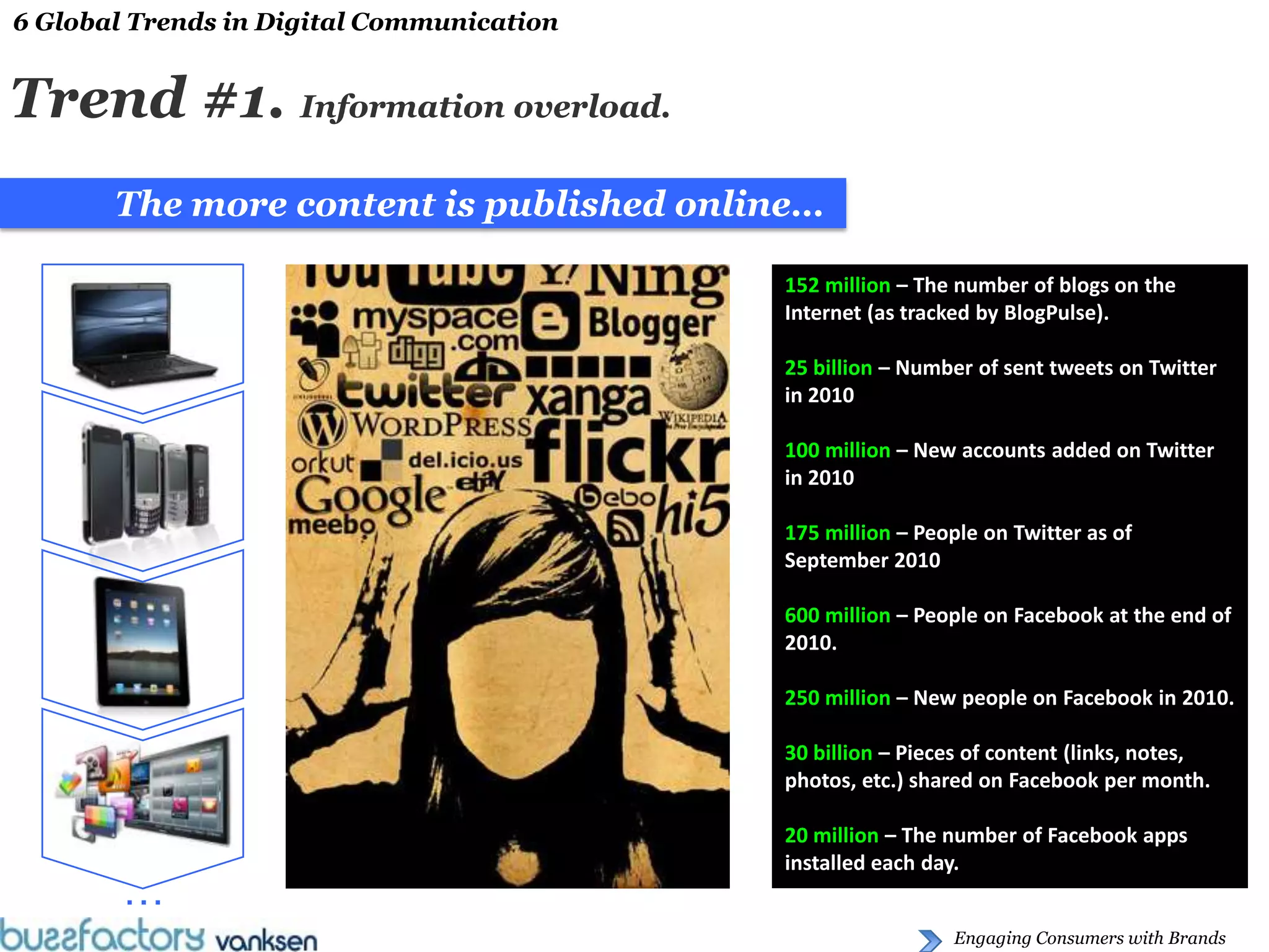 6 Global Trends in Digital Communication


Trend #1. Information overload.
       The more content is published online…

                                           152 million – The number of blogs on the
                                           Internet (as tracked by BlogPulse).

                                           25 billion – Number of sent tweets on Twitter
                                           in 2010

                                           100 million – New accounts added on Twitter
                                           in 2010

                                           175 million – People on Twitter as of
                                           September 2010

                                           600 million – People on Facebook at the end of
                                           2010.

                                           250 million – New people on Facebook in 2010.

                                           30 billion – Pieces of content (links, notes,
                                           photos, etc.) shared on Facebook per month.

                                           20 million – The number of Facebook apps
                                           installed each day.
        …
                                                             Engaging Consumers with Brands
 
