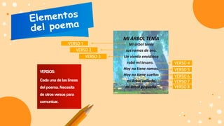 VERSOS:
Cada una de laslíneas
del poema. Necesita
de otrosversos para
comunicar.
VERSO 1
VERSO 2
VERSO 3
VERSO 4
VERSO 5
VERSO 6
VERSO 7
VERSO 8
 
