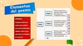 ESTROFAS:
Conjuntomínimode
versos quecontiene
una serie deelementos
sujetosa ritmo ycuya
estructura se mantiene
en el poema
 