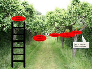 5: Identify Risks?
Injection
TLS
Downgrade
D-DOS?
Easy to execute.
Tricky to mitigate
People in
need of
education
Buffer
Overflows
 