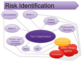 Risk Identification
 