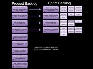 Product Backlog Sprint Backlog
Product Backlog items pulled into
Sprint to form Increment Forecast
 