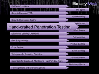 The Sprint
Sprint Planning
Daily Scrum
Sprint Review
Retrospective
Product Backlog
Sprint Backlog
Sprint Increment
Definition of Done
Evil Test Conditions
Security Focussed TDD
Security Regression Testing
Hand-crafted Penetration Testing
Establish a Security Champion
Pair Programming
Code Review
Techniques for Asserting Discipline
Essentials for Creating & Maintaining High Perf Dev Team
Forming Habits and Sharpening Skills
 