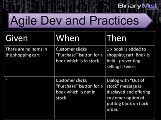 5: Identify Risks?
Agile Dev and Practices
5: Identify Risks?
Given When Then
There are no items in
the shopping cart
Customer clicks
“Purchase” button for a
book which is in stock
1 x book is added to
shopping cart. Book is
held - preventing
selling it twice.
“ Customer clicks
“Purchase” button for a
book which is not in
stock
Dialog with “Out of
stock” message is
displayed and offering
customer option of
putting book on back
order.
 