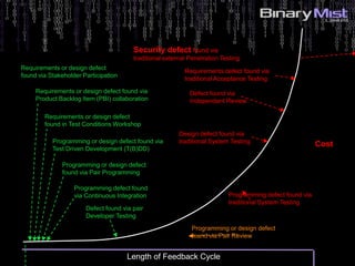 Requirements or design defect found via
Product Backlog Item (PBI) collaboration
Length of Feedback Cycle
Cost
Requirements or design defect
found in Test Conditions Workshop
Programming or design defect
found via Pair Programming
Programming defect found
via Continuous Integration
Programming or design defect found via
Test Driven Development (T(B)DD)
Requirements or design defect
found via Stakeholder Participation
Defect found via pair
Developer Testing
Defect found via
Independent Review
Requirements defect found via
traditional Acceptance Testing
Programming or design defect
found via Pair Review
Design defect found via
traditional System Testing
Programming defect found via
traditional System Testing
Security defect found via
traditional external Penetration Testing
 