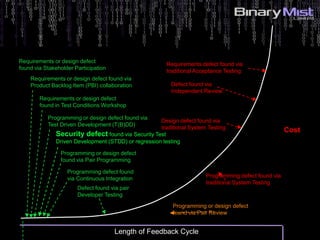 Requirements or design defect found via
Product Backlog Item (PBI) collaboration
Length of Feedback Cycle
Cost
Requirements or design defect
found in Test Conditions Workshop
Programming or design defect
found via Pair Programming
Programming defect found
via Continuous Integration
Programming or design defect found via
Test Driven Development (T(B)DD)
Requirements or design defect
found via Stakeholder Participation
Defect found via pair
Developer Testing
Defect found via
Independent Review
Requirements defect found via
traditional Acceptance Testing
Programming or design defect
found via Pair Review
Design defect found via
traditional System Testing
Programming defect found via
traditional System Testing
Security defect found via Security Test
Driven Development (STDD) or regression testing
 