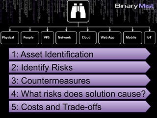 IoTPhysical People MobileCloudVPS Web AppNetwork
1: Asset Identification
2: Identify Risks
3: Countermeasures
4: What risks does solution cause?
5: Costs and Trade-offs
 