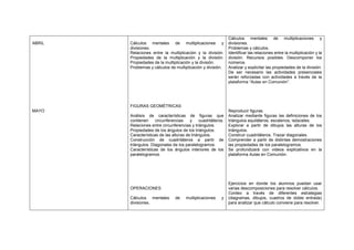 ABRIL
MAYO
Cálculos mentales de multiplicaciones y
divisiones.
Relaciones entre la multiplicación y la división.
Propiedades de la multiplicación y la división.
Propiedades de la multiplicación y la división.
Problemas y cálculos de multiplicación y división.
FIGURAS GEOMÉTRICAS
Análisis de características de figuras que
contienen circunferencias y cuadriláteros.
Relaciones entre circunferencias y triángulos.
Propiedades de los ángulos de los triángulos.
Características de las alturas de triángulos.
Construcción de cuadriláteros a partir de
triángulos. Diagonales de los paralelogramos.
Características de los ángulos interiores de los
paralelogramos.
OPERACIONES
Cálculos mentales de multiplicaciones y
divisiones.
Cálculos mentales de multiplicaciones y
divisiones.
Problemas y cálculos.
Identificar las relaciones entre la multiplicación y la
división. Recursos posibles. Descomponer los
números.
Analizar y explicitar las propiedades de la división.
De ser necesario las actividades presenciales
serán reforzadas con actividades a través de la
plataforma “Aulas en Comunión”.
Reproducir figuras.
Analizar mediante figuras las definiciones de los
triángulos equiláteros, escalenos, isósceles.
Explorar a partir de dibujos las alturas de los
triángulos.
Construir cuadriláteros. Trazar diagonales.
Comprender a partir de distintas demostraciones
las propiedades de los paralelogramos.
Se profundizará con videos explicativos en la
plataforma Aulas en Comunión.
Ejercicios en donde los alumnos puedan usar
varias descomposiciones para resolver cálculos.
Conteo a través de diferentes estrategias
(diagramas, dibujos, cuadros de doble entrada)
para analizar que cálculo conviene para resolver.
 