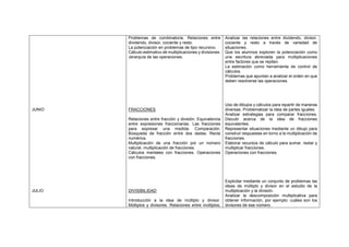 JUNIO
JULIO
Problemas de combinatoria. Relaciones entre
dividendo, divisor, cociente y resto.
La potenciación en problemas de tipo recursivo.
Cálculo estimativo de multiplicaciones y divisiones.
Jerarquía de las operaciones.
FRACCIONES
Relaciones entre fracción y división. Equivalencia
entre expresiones fraccionarias. Las fracciones
para expresar una medida. Comparación.
Búsqueda de fracción entre dos dadas. Recta
numérica.
Multiplicación de una fracción por un número
natural. multiplicación de fracciones.
Cálculos mentales con fracciones. Operaciones
con fracciones.
DIVISIBILIDAD
Introducción a la idea de múltiplo y divisor.
Múltiplos y divisores. Relaciones entre múltiplos,
Analizar las relaciones entre dividendo, divisor,
cociente y resto a través de variedad de
situaciones.
Que los alumnos exploren la potenciación como
una escritura abreviada para multiplicaciones
entre factores que se repiten.
La estimación como herramienta de control de
cálculos.
Problemas que apuntan a analizar el orden en que
deben resolverse las operaciones.
Uso de dibujos y cálculos para repartir de maneras
diversas. Problematizar la idea de partes iguales.
Analizar estrategias para comparar fracciones.
Discutir acerca de la idea de fracciones
equivalentes.
Representar situaciones mediante un dibujo para
construir respuestas en torno a la multiplicación de
fracciones.
Elaborar recursos de cálculo para sumar, restar y
multiplicar fracciones.
Operaciones con fracciones.
Explicitar mediante un conjunto de problemas las
ideas de múltiplo y divisor en el estudio de la
multiplicación y la división.
Analizar la descomposición multiplicativa para
obtener información, por ejemplo: cuáles son los
divisores de ese número.
 