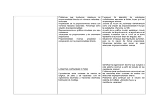 Problemas que involucran relaciones de
proporcionalidad directa con números naturales y
racionales.
Propiedades de la proporcionalidad directa con
números naturales racionales. Porcentaje como
relación de proporcionalidad.
Representaciones en gráficos circulares y en ejes
cartesianos.
Situaciones no proporcionales y de crecimiento
proporcional.
Proporcionalidad inversa: propiedad y
comparación con la proporcionalidad directa.
LONGITUD, CAPACIDAD Y PESO
Equivalencias entre unidades de medida de
longitud, de peso y de capacidad. Uso de
expresiones decimales y fracciones decimales.
Estimación de medidas.
Favorecer la aparición de estrategias
multiplicativas asociadas a dobles, triples y el uso
de estrategias aditivas.
Abordar la noción de porcentaje identificándola
como una relación de proporcionalidad en la que
la cantidad de referencia es 100.
A partir de un gráfico circular, establecer vínculo
entre valor del ángulo central y el significado en el
contexto. Establecer que el 100% de la suma
representa la suma de todos los ángulos, 360°.
Situaciones en las que dos magnitudes aumentan,
pero no lo hacen de forma proporcional.
Situaciones sencillas que ponen en juego
relaciones de proporcionalidad inversa.
Identificar la organización decimal que subyace a
este sistema decimal a partir del estudio de las
medidas de longitud.
Problemas para que los alumnos reconozcan que
las relaciones entre unidades de medida son
relaciones de proporcionalidad directa.
Problemas para continuar con el estudio del
sistema de medidas utilizando el peso y
medidas de capacidad.
 