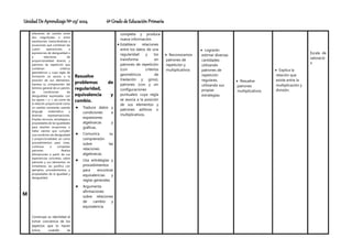 Unidad De Aprendizaje Nº 03/ 2024 6º Grado de Educación Primaria
M
relaciones de cambio entre
dos magnitudes o entre
expresiones; traduciéndolas a
ecuaciones que combinan las
cuatro operaciones, a
expresiones de desigualdad o
a relaciones de
proporcionalidad directa, y
patrones de repetición que
combinan criterios
geométricos y cuya regla de
formación se asocia a la
posición de sus elementos.
Expresa su comprensión del
término general de un patrón,
las condiciones de
desigualdad expresadas con
los signos > y <, así como de
la relación proporcional como
un cambio constante; usando
lenguaje matemático y
diversas representaciones.
Emplea recursos, estrategias y
propiedades de las igualdades
para resolver ecuaciones o
hallar valores que cumplen
una condición de desigualdad
o proporcionalidad; así como
procedimientos para crear,
continuar o completar
patrones. Realiza
afirmaciones a partir de sus
experiencias concretas, sobre
patrones y sus elementos no
inmediatos; las justifica con
ejemplos, procedimientos, y
propiedades de la igualdad y
desigualdad.
Construye su identidad al
tomar conciencia de los
aspectos que lo hacen
único, cuando se
Resuelve
problemas de
regularidad,
equivalencia y
cambio.
 Traduce datos y
condiciones a
expresiones
algebraicas y
gráficas.
 Comunica su
comprensión
sobre las
relaciones
algebraicas.
 Usa estrategias y
procedimientos
para encontrar
equivalencias y
reglas generales.
 Argumenta
afirmaciones
sobre relaciones
de cambio y
equivalencia.
completa y produce
nueva información.
 Establece relaciones
entre los datos de una
regularidad y los
transforma en
patrones de repetición
(con criterios
geométricos de
traslación y giros),
patrones (con y sin
configuraciones
puntuales) cuya regla
se asocia a la posición
de sus elementos y
patrones aditivos o
multiplicativos.
 Reconocemos
patrones de
repetición y
multiplicativos
 Lograrán
estimar diversas
cantidades
utilizando
patrones de
repetición
regulares,
utilizando sus
propias
estrategias.
 Resuelve
patrones
multiplicativos.
 Explica la
relación que
existe entre la
multiplicación y
división.
Escala de
valoració
n
 