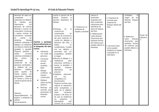 Unidad De Aprendizaje Nº 03/ 2024 6º Grado de Educación Primaria
P
derechos de cada uno,
cumpliendo y
evaluando sus deberes.
Se interesa por
relacionarse con
personas de culturas
distintas y conocer sus
costumbres. Construye
y evalúa normas de
convivencia tomando
en cuenta sus
derechos. Maneja
conflictos utilizando el
diálogo y la mediación
con base en criterios de
igualdad o equidad.
Propone, planifica y
realiza acciones
colectivas orientadas al
bien común, la
solidaridad, la
protección de las
personas vulnerables y
la defensa de sus
derechos. Delibera
sobre asuntos de
interés público con
argumentos basados
en fuentes y toma en
cuenta la opinión de los
demás.
Gestiona
responsablemente el
espacio y ambiente al
realizar
frecuentemente
Convive y participa
democráticamente en
la búsqueda del bien
común.
 Interactúa
con todas las
personas.
 Construye
normas y
asume
acuerdos y
leyes.
 Maneja
conflictos de
manera
constructiva.
 Delibera
sobre asuntos
públicos.
 Participa en
acciones que
promueven el
bienestar
común.
cuenta la opinión de los
demás. Sustenta su
posición basándose en
fuentes.
 Participa en la
construcción
consensuada de
normas de convivencia
del aula, teniendo en
cuenta los deberes y
derechos del niño, y
evalúa su
cumplimiento. Cumple
con sus deberes y
promueve que sus
compañeros también
lo hagan.
 Recurre al diálogo o a
mediadores para
solucionar conflictos y
buscar la igualdad o
equidad; propone
alternativas de
solución.
 Establece relaciones
con sus
compañeros sin
discriminarlos.
Propone acciones para
mejorar la interacción
entre compañeros, a
partir de la reflexión
sobre conductas
propias o de otros, en
las que se evidencian
los prejuicios y
estereotipos más
comunes de su entorno
 Vivamos en un
ambiente de
respeto y equidad
valorar la
diversidad
lingüística del
Perú, analizarán
situaciones para
identificar los
tipos de lenguas
del Perú.
 Reflexionarán
sobre diversas
situaciones que
expresan formas
de violencia que
pueden afectar su
bienestar.
 Propuesta de
acciones para
revalorar las
lenguas nativas del
Perú.
 Acciones sobre
cómo pueden
fortalecer el respeto
y equidad en su
vida diaria.
confiables el
origen de las
diversas lenguas
del Perú.
 Reflexiona
sobre diversas
situaciones que
expresan formas
de violencia que
pueden afectar su
bienestar.
Escala de
valoració
n
 