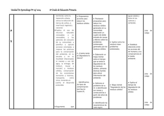 Unidad De Aprendizaje Nº 03/ 2024 6º Grado de Educación Primaria
P
S
territorial, como la
expansión urbana
versus la reducción de
tierras de cultivo, a
nivel local, regional y
nacional.
 Explica el uso de
recursos naturales
renovables y no
renovables, y los
patrones de consumo
de su comunidad, y
planifica y ejecuta
acciones orientadas a
mejorar las prácticas
para la conservación
del ambiente, en su
escuela y en su
localidad relacionadas
al manejo y uso del
agua, la energía, 3R
(reducir, reusar y
reciclar) y residuos
sólidos, conservación
de los ecosistemas
terrestres y marinos,
transporte, entre
otros, teniendo en
cuenta el desarrollo
sostenible.
 Argumenta que
 Proponemos
acciones para
reducir los
residuos sólidos
 ¿Cuánto tarda
en degradarse la
basura?
 Identificamos
los tipos de
contaminación
que hay en
nuestra IE.
 Plantearán
propuestas para
reducir los
residuos sólidos
generados en su
comunidad,
elaborarán un
cuadro de doble
entrada de causas
y efectos sobre los
problemas
ambientales
generados por los
residuos sólidos.
 Elaborarán un
mapa mental
sobre el tiempo
que se tarda la
degradación de
los residuos
sólidos, utilizarán
diversas fuentes
para ubicar
información del
ambiente.
 Definirán el
problema de su
I.E. e identificarán
sus causas y
consecuencias a
partir del árbol de
problemas.
 Identificarán las
características de
cada región
 Explica como los
residuos traen
problemas
ambientales.
 Mapa mental
“Degradación de los
residuos sólidos”
aguas salada y
dulce en las
cuencas y
vertientes.
 Establece
relaciones entre
las acciones del
ser humano y sus
consecuencias en
el medio
ambiente.
 Explica el
tiempo de
degradación de
los residuos
sólidos
Lista de
cotejo
Lista de
cotejo
Lista de
cotejo
 
