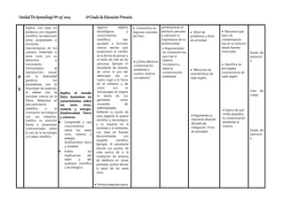 Unidad De Aprendizaje Nº 03/ 2024 6º Grado de Educación Primaria
P
S
Explica, con base en
evidencia con respaldo
científico, las relaciones
entre: propiedades o
funciones
macroscópicas de los
cuerpos, materiales o
seres vivos con su
estructura y
movimiento
microscópico; la
reproducción sexual
con la diversidad
genética; los
ecosistemas con la
diversidad de especies;
el relieve con la
actividad interna de la
Tierra. Relaciona el
descubrimiento
científico o la
innovación tecnológica
con sus impactos.
Justifica su posición
frente a situaciones
controversiales sobre
el uso de la tecnología
y el saber científico.
Explica el mundo
físico basándose en
conocimientos sobre
los seres vivos,
materia y energía,
biodiversidad, Tierra
y universo.
 Comprende y usa
conocimientos
sobre los seres
vivos, materia, y
energía,
biodiversidad, tierra
y universo.
 Evalúa las
implicancias del
saber y del
quehacer científico
y tecnológico.
algunos objetos
tecnológicos y
conocimientos
científicos han
ayudado a formular
nuevas teorías que
propiciaron el cambio
en la forma de pensar y
el estilo de vida de las
personas. Ejemplo: El
estudiante da razones
de cómo el uso del
telescopio dio un
nuevo lugar a la Tierra
en el universo y de
cómo con el
microscopio se originó
la teoría de los
gérmenes como
causantes de
enfermedades.
Defiende su punto de
vista respecto al avance
científico y tecnológico,
y su impacto en la
sociedad y el ambiente,
con base en fuentes
documentadas con
respaldo científico.
Ejemplo: El estudiante
discute sus puntos de
vista acerca de si la
instalación de antenas
de telefonía en zonas
pobladas podría afectar
la salud de los seres
vivos.
 Formula preguntas acerca
 Conocemos las
regiones naturales
del Perú.
 ¿Cómo afecta la
contaminación
ambiental a
nuestro sistema
circulatorio?
perteneciente al
territorio peruano
y valorarán la
importancia de su
biodiversidad.
 Argumentarán
las consecuencias
que trae al
sistema
circulatorio y
salud la
contaminación
ambiental.
 Árbol de
problemas y ficha
de actividad.
 Menciona las
características de
cada región.
 Argumenta su
respuesta después
del plan de
indagación. Ficha
de actividad.
 Reconoce qué
tipos de
contaminación
hay en su entorno
desde fuentes
vivenciales.
 Identifica las
principales
características de
cada región.
 Explica de qué
modo perjudica
la contaminación
ambiental al
sistema
Escala de
valoració
n
Lista de
cotejo
Escala de
valoració
n
 