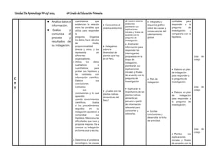 Unidad De Aprendizaje Nº 03/ 2024 6º Grado de Educación Primaria
C
Y
T
 Analiza datos e
información.
 Evalúa y
comunica el
proceso y
resultados de
su indagación.
cuantitativos que
evidencian la relación
entre las variables que
utiliza para responder
la
pregunta. Organiza
los datos, hace cálculos
de moda,
proporcionalidad
directa y otros, y los
representa en
diferentes
organizadores.
 Utiliza los datos
cualitativos o
cuantitativos para
probar sus hipótesis y
las contrasta con
información científica.
Elabora sus
conclusiones.
Comunica
sus
conclusiones y lo que
aprendió
usando conocimientos
científicos. Evalúa
si los procedimientos
seguidos en su
indagación ayudaron a
comprobar sus
hipótesis. Menciona las
dificultades que tuvo y
propone mejoras. Da a
conocer su indagación
en forma oral o escrita.
 Determina el problema
tecnológico, las causas
 Conocemos el
sistema endocrino
 Indagamos
sobre la
diversidad de
plantas que hay
en el Perú.
 ¿Cuáles son las
plantas nativas
alimenticias del
Perú?
de nuestro sistema
endocrino,
plantearán sus
explicaciones
iniciales y finales de
acuerdo con la
pregunta de
investigación.
 Analizarán
información para
responder las
interrogantes
propuestas en la
etapa de
indagación,
plantearán sus
explicaciones
iniciales y finales
de acuerdo con la
pregunta de
investigación
 Explicarán la
importancia de las
plantas nativas
alimenticias
peruana a partir
de información
relevante para
conocerlas y
valorarlas.
 Infografía o
esquema gráfico
sobre las causas y
consecuencias del
calentamiento
global.
 Plan de
indagación
 Escribe
conclusiones y
desarrollar la ficha
de actividad
confiables para
responder a la
pregunta de
investigación y
compararla con la
hipótesis.
 Elabora un plan
de indagación
para responder a
la pregunta de
investigación.
 Elabora un plan
de indagación
para responder a
la pregunta de
investigación.
 Plantea sus
explicaciones
iniciales y finales
de acuerdo con la
Lista de
cotejo
Lista de
cotejo
Lista de
cotejo
 