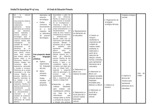 Unidad De Aprendizaje Nº 03/ 2024 6º Grado de Educación Primaria
C
Y
T
de la solución
tecnológica.
Crea proyectos artísticos
individuales o
colaborativos
explorando formas
alternativas de combinar
y usar elementos,
medios, materiales y
técnicas artísticas y
tecnologías para la
resolución de problemas
creativos. Genera ideas
investigando una
variedad de fuentes y
manipulando los
elementos de los
diversos lenguajes de las
artes (danza, música,
teatro, artes visuales)
para evaluar cuáles se
ajustan mejor a sus
intenciones. Planifica y
produce trabajos que
comunican ideas y
experiencias personales
y sociales e incorpora
influencias de su propia
comunidad y de otras
culturas. Registra sus
procesos, identifica los
aspectos esenciales de
sus trabajos y los va
modificando para
mejorarlos. Planifica los
espacios de presentación
considerando sus
intenciones y presenta
sus descubrimientos y
creaciones a una
variedad de audiencias.
Evalúa si logra sus
intenciones de manera
efectiva.
alternativa de
solución
tecnológica.
 Evalúa y
comunica el
funcionamien
to y los
impactos de
su alternativa
de solución
tecnológica.
Crea proyectos desde
los lenguajes
artísticos.
 Explora y
experimenta
los lenguajes
del arte.
 Aplica
procesos
creativos.
Evalúa y
socializa sus
procesos y
proyectos.
desarrollado y cuáles han
sido sus influencias.
Planifica la manera en que
desea mostrar el resultado
de sus investigaciones y
creaciones, y mejora su
presentación a partir de su
propia autoevaluación y la
retroalimentación que
recibe de otros. Evalúa el
resultado de sus creaciones
o presentaciones y
describe cuáles eran sus
intencionesy qué mensajes
transmite. Ejemplo: El
estudiante crea un trabajo
de “arpillería” para
representar conceptos
básicos sobre la
democracia (igualdad,
libertad, mayoría, etc.) a
través de diferentes
escenas. Planifica de qué
manera presentará sus
bocetos e ideas a sus
compañeros. Explica los
conceptos que eligió para
crear su trabajo textil y
responde a preguntas
sobre los personajes y las
acciones que ha
representado. Recoge
ideas y sugerencias para
mejorar su trabajo final.
 Desarrolla y aplica
criterios relevantes
para evaluar una
manifestación artística,
con base en la
información que
maneja sobre su forma
y contexto de creación,
y ensaya una postura
 Representamos
los elementos de
la naturaleza.
 Elaboramos un
álbum con
material reciclado.
 Elaboramos un
mural para dar a
conocer nuestra
diversidad
cultural.
 Crearán un
mosaico
resaltando la
importancia del
cuidado de
nuestro medio
ambiente, lo
elaborarán a
partir de la
selección de
dibujos, colores,
formas y tamaños
para representar
elementos de la
naturaleza.
 Elaborarán un
álbum con
material reciclable,
utilizarán diversos
materiales
reciclables para
elaborar su álbum.
 Elaborarán un
mural de su
diversidad
cultural.
 Organización de
la brigada
ecológica del aula.
 Elabora un
mosaico
brigada ecológica
escolar.
 Explora la
técnica del
mosaico para
representar
elementos de la
naturaleza.
Lista de
cotejo
 