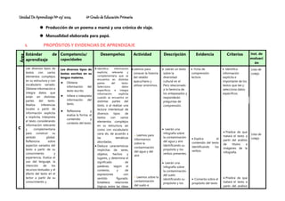 Unidad De Aprendizaje Nº 03/ 2024 6º Grado de Educación Primaria
 Producción de un poema a mamá y una crónica de viaje.
 Manualidad elaborada para papá.
I. PROPÓSITOS Y EVIDENCIAS DE APRENDIZAJE
Área
Estándar de
aprendizaje
Competencia/
capacidades
Desempeños Actividad Descripción Evidencia Criterios Inst. de
evaluaci
ón
C
Lee diversos tipos de
textos con varios
elementos complejos
en su estructura y con
vocabulario variado.
Obtiene información e
integra datos que
están en distintas
partes del texto.
Realiza inferencias
locales a partir de
información explícita
e implícita. Interpreta
el texto considerando
información relevante
y complementaria
para construir su
sentido global.
Reflexiona sobre
aspectos variados del
texto a partir de su
conocimiento y
experiencia. Evalúa el
uso del lenguaje, la
intención de los
recursos textuales y el
efecto del texto en el
lector a partir de su
conocimiento y
Lee diversos tipos de
textos escritos en su
lengua materna.
 Obtiene
información del
texto escrito.
 Infiere e interpreta
información del
texto.
 Reflexiona y
evalúa la forma, el
contenido y
contexto del texto.
 Identifica información
explícita, relevante y
complementaria que se
encuentra en distintas
partes del texto.
Selecciona datos
específicos e integra
información explícita
cuando se encuentra en
distintas partes del
texto, o al realizar una
lectura intertextual de
diversos tipos de
textos con varios
elementos complejos
en su estructura, así
como con vocabulario
varia do, de acuerdo a
las temáticas
abordadas.
 Deduce características
implícitas de seres,
objetos, hechos y
lugares, y determina el
significado de
palabras, según el
contexto, y de
expresiones con
sentido figurado.
Establece relaciones
lógicas entre las ideas
Leemos para
conocer la historia
del retablo
ayacuchano y
utilizar sinónimos.
 Leemos para
informarnos
sobre la
contaminación
del agua y del
aire
 Leemos sobre la
contaminación
del suelo e
 Leerán un texto
sobre la
diversidad
cultural en el
Perú relacionado
a la herencia de
los antepasados y
responderán
preguntas de
comprensión.
 Leerán una
infografía sobre
la contaminación
del agua y aire
identificando su
propósito y los
verbos presentes.
 Leerán una
infografía sobre
la contaminación
del suelo
identificando su
propósito y los
 Ficha de
comprensión
lectora
 Explica el
contenido del texto
identificando los
verbos.
 Comenta sobre el
propósito del texto
 Identifica
información
explícita e
importante de los
textos que lee y
selecciona datos
específicos.
Lista de
cotejo
Lista de
cotejo
 Predice de que
tratará el texto a
partir del análisis
de títulos e
imágenes de la
infografía.
 Predice de que
tratará el texto a
partir del análisis
 