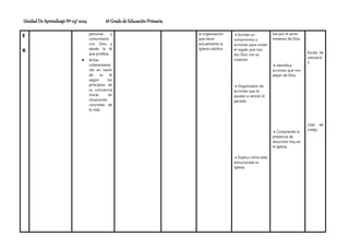 Unidad De Aprendizaje Nº 03/ 2024 6º Grado de Educación Primaria
E
R
personal y
comunitario
con Dios y
desde la fe
que profesa.
 Actúa
coherenteme
nte en razón
de su fe
según los
principios de
su conciencia
moral en
situaciones
concretas de
la vida.
la organización
que tiene
actualmente la
Iglesia católica
 Escribe un
compromiso y
acciones para cuidar
el regalo que nos
dio Dios con su
creación.
 Organizador de
acciones que le
ayudan a vencer el
pecado.
 Explica cómo está
estructurada la
iglesia.
fue por el amor
inmenso de Dios.
 Identifica
acciones que nos
alejan de Dios.
 Comprende la
presencia de
Jesucristo hoy en
la Iglesia.
Escala de
valoració
n
Lista de
cotejo
 