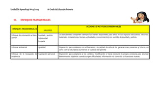 Unidad De Aprendizaje Nº 03/ 2024 6º Grado de Educación Primaria
III. ENFOQUES TRANSVERSALES
ENFOQUES TRANSVERSALES
VALORES
ACCIONES O ACTITUDES OBSERVABLES
Enfoque de orientación al bien
común
Equidad y justicia
Solidaridad
Empatía
Los estudiantes comparten siempre los bienes disponibles para ellos en los espacios educativos (recursos,
materiales, instalaciones, tiempo, actividades, conocimientos) con sentido de equidad y justicia.
Enfoque ambiental Igualdad Disposición para colaborar con el bienestar y la calidad de vida de las generaciones presentes y futuras, así
como con la naturaleza asumiendo el cuidado del planeta
Enfoque de la búsqueda de
excelencia
Superación personal Disposición para adaptarse a los cambios, modificando si fuera necesario la propia conducta para alcanzar
determinados objetivos cuando surgen dificultades, información no conocida o situaciones nuevas.
 