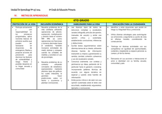 Unidad De Aprendizaje Nº 03/ 2024 6º Grado de Educación Primaria
IV. METAS DE APRENDIZAJE
6TO GRADO
PROTECCIÓN DE LA VIDA INCLUSIÓN ECONÓMICA HABILIDADES PARA LA VIDA EDUCACIÓN PARA LA CIUDADANÍA
 Participa activamente
y con
responsabilidad en
los simulacros
programados, aplica
nociones básicas de
primeros auxilios que
pueden ser
necesarias en
situaciones de
emergencia. Realiza y
propone acciones de
prevención para
disminuir los factores
de vulnerabilidad y
riesgo frente a
posibles desastres en
su hogar, escuela y
comunidad.
 Resuelve problemas de la
vida cotidiana utilizando
operaciones de adición,
sustracción, multiplicación
y división hasta el número
999 999, así como
operaciones con fracciones
y números decimales hasta
el centésimo. También
incorpora actividades de
medir, estimar y comparar
usando las unidades de
medida y considera el uso
de porcentajes.
 Resuelve problemas de su
contexto utilizando
conceptos de estadística,
expresándolos mediante
distintos tipos de gráficos;
los cuales interpreta, le
permiten hacer
predicciones sobre un
hecho u ocurrencia y
plantear conclusiones.
 Lee diversos tipos de textos de
estructura compleja y vocabulario
variado (infografía, artículos de opinión,
manuales de uso,etc) y emite una
opinión crítica y sustentada,
estableciendo conclusiones, inferencias
y deducciones.
 Escribe textos argumentativos sobre
distintos temas de su interés, utilizando
diversas fuentes de información
evaluando su mejora y garantizando su
sentido, claridad, cohesión, coherencia
y uso de vocabulario variado.
 Comunica oralmente, con cortesía y
pertinencia sus ideas, partiendo de lo
particular hacia lo general y viceversa,
incorporando palabras técnicas de
acuerdo con alguna temática en
especial y usando otras fuentes de
información.
 Emite juicios críticos o de valor con una
opinión sustentada sobre el texto oral
escuchado, estableciendo argumentos,
ejemplos y conclusiones.
 Identifica y evita situaciones que ponen en
riesgo su integridad física y emocional.
 Utiliza diversas estrategias para autorregular
sus emociones y argumenta su punto de vista
en dilemas morales, considerando las
consecuencias
 Participa en diversas actividades con sus
compañeros en igualdad de oportunidades,
cuidando y respetando su espacio personal, su
cuerpo y el de los demás.
 Demuestra en sus acciones e interacciones el
amor e identidad con su familia, escuela,
comunidad y país.
 