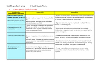 Unidad De Aprendizaje Nº 03/ 2024 6º Grado de Educación Primaria
V. COMPETENCIAS TRANSVERSALES
COMPETENCIAS
TRANSVERSALES/CAPACIDADES
DESCRIPCIÓN DESEMPÉÑOS
Se desenvuelve en entornos
virtuales generados por las TIC
• Personaliza entornos virtuales
Consiste en adecuar la apariencia y funcionalidad de
los
entornos virtuales de acuerdo con las actividades,
valores, cultura y personalidad.
-Modifica un entorno virtual personalizado cuando organiza información
y materiales digitales que utiliza frecuentemente según las necesidades,
el contexto y las actividades en las que participa.
-Organiza información, según su propósito de estudio, de diversas
fuentes y materiales digitales.
-Aplica normas de comportamiento y seguridad en actividades
colaborativas en espacios virtuales compartidos, con respeto hacia los
aportes de sus pares.
-Emplea portafolios digitales cuando organiza la información que
obtuvo, de manera que esté disponible para actividades frecuentes.
-Accede a entornos virtuales establecidos, mediante credenciales de
identificación digital y considerando procedimientos seguros, éticos y
responsables; por ejemplo, para ingresar a una red social.
-Participa en actividades comunicativas con entornos virtuales
compartidos, mediante el uso de diversas herramientas y medios
digitales.
• Gestiona información del
entorno virtual
Consiste en organizar y sistematizar la información
del entorno virtual de manera ética y pertinente
tomando en cuenta sus tipos y niveles así como la
relevancia para sus actividades.
•Interactúa en entornos virtuales
Consiste en organizar e interpretar las interacciones
con
otros para realizar actividades en conjunto y construir
vínculos coherentes según la edad, valores y contexto
sociocultural.
• Crea objetos virtuales en
diversos formatos
Es construir materiales digitales con diversos
propósitos. Es el resultado de un proceso de mejoras
sucesivas y retroalimentación desde el contexto
escolar y en su vida cotidiana.
 