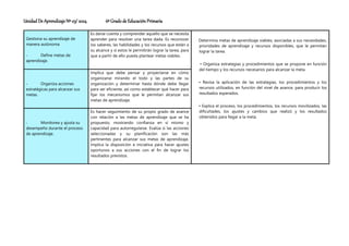 Unidad De Aprendizaje Nº 03/ 2024 6º Grado de Educación Primaria
Gestiona su aprendizaje de
manera autónoma
- Define metas de
aprendizaje.
Es darse cuenta y comprender aquello que se necesita
aprender para resolver una tarea dada. Es reconocer
los saberes, las habilidades y los recursos que están a
su alcance y si estos le permitirán lograr la tarea, para
que a partir de ello pueda plantear metas viables.
Determina metas de aprendizaje viables, asociadas a sus necesidades,
prioridades de aprendizaje y recursos disponibles, que le permitan
lograr la tarea.
• Organiza estrategias y procedimientos que se propone en función
del tiempo y los recursos necesarios para alcanzar la meta.
• Revisa la aplicación de las estrategias, los procedimientos y los
recursos utilizados, en función del nivel de avance, para producir los
resultados esperados.
• Explica el proceso, los procedimientos, los recursos movilizados, las
dificultades, los ajustes y cambios que realizó y los resultados
obtenidos para llegar a la meta.
- Organiza acciones
estratégicas para alcanzar sus
metas.
Implica que debe pensar y proyectarse en cómo
organizarse mirando el todo y las partes de su
organización y determinar hasta dónde debe llegar
para ser eficiente, así como establecer qué hacer para
fijar los mecanismos que le permitan alcanzar sus
metas de aprendizaje.
- Monitorea y ajusta su
desempeño durante el proceso
de aprendizaje.
Es hacer seguimiento de su propio grado de avance
con relación a las metas de aprendizaje que se ha
propuesto, mostrando confianza en sí mismo y
capacidad para autorregularse. Evalúa si las acciones
seleccionadas y su planificación son las más
pertinentes para alcanzar sus metas de aprendizaje.
Implica la disposición e iniciativa para hacer ajustes
oportunos a sus acciones con el fin de lograr los
resultados previstos.
 