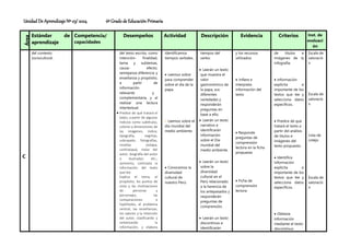 Unidad De Aprendizaje Nº 03/ 2024 6º Grado de Educación Primaria
Área
Estándar de
aprendizaje
Competencia/
capacidades
Desempeños Actividad Descripción Evidencia Criterios Inst. de
evaluaci
ón
C
del contexto
sociocultural.
-
del texto escrito, como
intención- finalidad,
tema y subtemas,
causa- efecto,
semejanza-diferencia y
enseñanza y propósito,
a partir de
información
relevante y
complementaria, y al
realizar una lectura
intertextual.
 Predice de qué tratará el
texto, a partir de algunos
indicios como subtítulos,
colores y dimensiones de
las imágenes, índice,
tipografía, negritas,
subrayado, fotografías,
reseñas (solapa,
contratapa), notas del
autor, biografía del autor
o ilustrador, etc.;
asimismo, contrasta la
información del texto
que lee.
Explica el tema, el
propósito, los puntos de
vista y las motivaciones
de personas y
personajes, las
comparaciones e
hipérboles, el problema
central, las enseñanzas,
los valores y la intención
del autor, clasificando y
sintetizando la
información, y elabora
identificamos
tiempos verbales.
 Leemos sobre
para comprender
sobre el día de la
papa.
 Leemos sobre el
día mundial del
medio ambiente.
 Conocemos la
diversidad
cultural de
nuestro Perú.
tiempos del
verbo.
 Leerán un texto
que muestra el
valor
gastronómico de
la papa, sus
diferentes
variedades y
responderán
preguntas en
base a ello.
 Leerán un texto
narrativo e
identificarán
información
sobre el Día
mundial del
medio ambiente.
 Leerán un texto
sobre la
diversidad
cultural en el
Perú relacionado
a la herencia de
los antepasados y
responderán
preguntas de
comprensión.
 Leerán un texto
discontinuo e
identificarán
y los recursos
utilizados.
 Infiere e
interpreta
información del
texto
 Responde
preguntas de
comprensión
lectora en la ficha
propuesta
 Ficha de
comprensión
lectora
de títulos e
imágenes de la
infografía.
 Información
explícita e
importante de los
textos que lee y
selecciona datos
específicos.
 Predice de que
tratará el texto a
partir del análisis
de títulos e
imágenes del
texto propuesto.
 Identifica
información
explícita e
importante de los
textos que lee y
selecciona datos
específicos.
 Obtiene
información
mediante el texto
discontinuo
Escala de
valoració
n
Escala de
valoració
n
Lista de
cotejo
Escala de
valoració
n
 