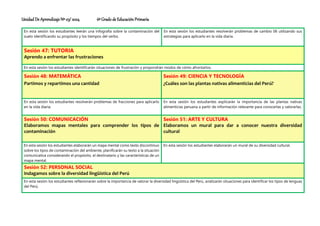 Unidad De Aprendizaje Nº 03/ 2024 6º Grado de Educación Primaria
En esta sesión los estudiantes leerán una infografía sobre la contaminación del
suelo identificando su propósito y los tiempos del verbo.
En esta sesión los estudiantes resolverán problemas de cambio 06 utilizando sus
estrategias para aplicarlo en la vida diaria.
Sesión 47: TUTORIA
Aprendo a enfrentar las frustraciones
En esta sesión los estudiantes identificarán situaciones de frustración y propondrán modos de cómo afrontarlos.
Sesión 48: MATEMÁTICA
Partimos y repartimos una cantidad
Sesión 49: CIENCIA Y TECNOLOGÍA
¿Cuáles son las plantas nativas alimenticias del Perú?
En esta sesión los estudiantes resolverán problemas de fracciones para aplicarlo
en la vida diaria.
En esta sesión los estudiantes explicarán la importancia de las plantas nativas
alimenticias peruana a partir de información relevante para conocerlas y valorarlas.
Sesión 50: COMUNICACIÓN
Elaboramos mapas mentales para comprender los tipos de
contaminación
Sesión 51: ARTE Y CULTURA
Elaboramos un mural para dar a conocer nuestra diversidad
cultural
En esta sesión los estudiantes elaborarán un mapa mental como texto discontinuo
sobre los tipos de contaminación del ambiente, planificarán su texto a la situación
comunicativa considerando el propósito, el destinatario y las características de un
mapa mental.
En esta sesión los estudiantes elaborarán un mural de su diversidad cultural.
Sesión 52: PERSONAL SOCIAL
Indagamos sobre la diversidad lingüística del Perú
En esta sesión los estudiantes reflexionarán sobre la importancia de valorar la diversidad lingüística del Perú, analizarán situaciones para identificar los tipos de lenguas
del Perú.
 
