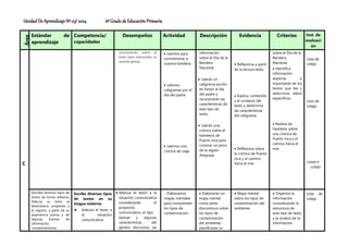 Unidad De Aprendizaje Nº 03/ 2024 6º Grado de Educación Primaria
Área
Estándar de
aprendizaje
Competencia/
capacidades
Desempeños Actividad Descripción Evidencia Criterios Inst. de
evaluaci
ón
C
conclusiones sobre el
texto para interpretar su
sentido global.
 Leemos para
conmemorar a
nuestra bandera.
 Leemos
caligramas por el
día del padre
 Leemos una
crónica de viaje
información
sobre el Día de la
Bandera
Nacional.
 Leerán un
caligrama escrito
en honor al día
del padre y
reconocerán las
características de
este tipo de
texto.
 Leerán una
crónica sobre el
balneario de
Puerto inca para
conocer un poco
de la región
Arequipa
 Reflexiona a partir
de la lectura leída.
 Explica, contenido
y el contexto del
texto y determina
las características
del caligrama.
 Reflexiona sobre
la crónica de Puerto
inca y el camino
hacia el mar
sobre el Día de la
Bandera
Nacional.
 Identifica
información
explícita e
importante de los
textos que lee y
selecciona datos
específicos.
 Realiza las
hipótesis sobre
una crónica de
Puerto inca y el
camino hacia el
mar.
Lista de
cotejo
Lista de
cotejo
Listad e
cotejo
Escribe diversos tipos de
textos de forma reflexiva.
Adecúa su texto al
destinatario, propósito y
el registro, a partir de su
experiencia previa y de
algunas fuentes de
información
complementarias.
Escribe diversos tipos
de textos en su
lengua materna.
 Adecúa el texto a
la situación
comunicativa.
 Adecúa el texto a la
situación comunicativa
considerando el
propósito
comunicativo, el tipo
textual y algunas
características del
género discursivo, así
 Elaboramos
mapas mentales
para comprender
los tipos de
contaminación.
 Elaborarán un
mapa mental
como texto
discontinuo sobre
los tipos de
contaminación
del ambiente,
planificarán su
 Mapa mental
sobre los tipos de
contaminación del
ambiente.
 Organiza la
información
considerando la
estructura de
este tipo de texto
y la síntesis de la
información.
Lista de
cotejo
 